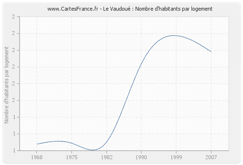 Le Vaudoué : Nombre d'habitants par logement